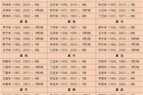 八字重量表2022|八字重量